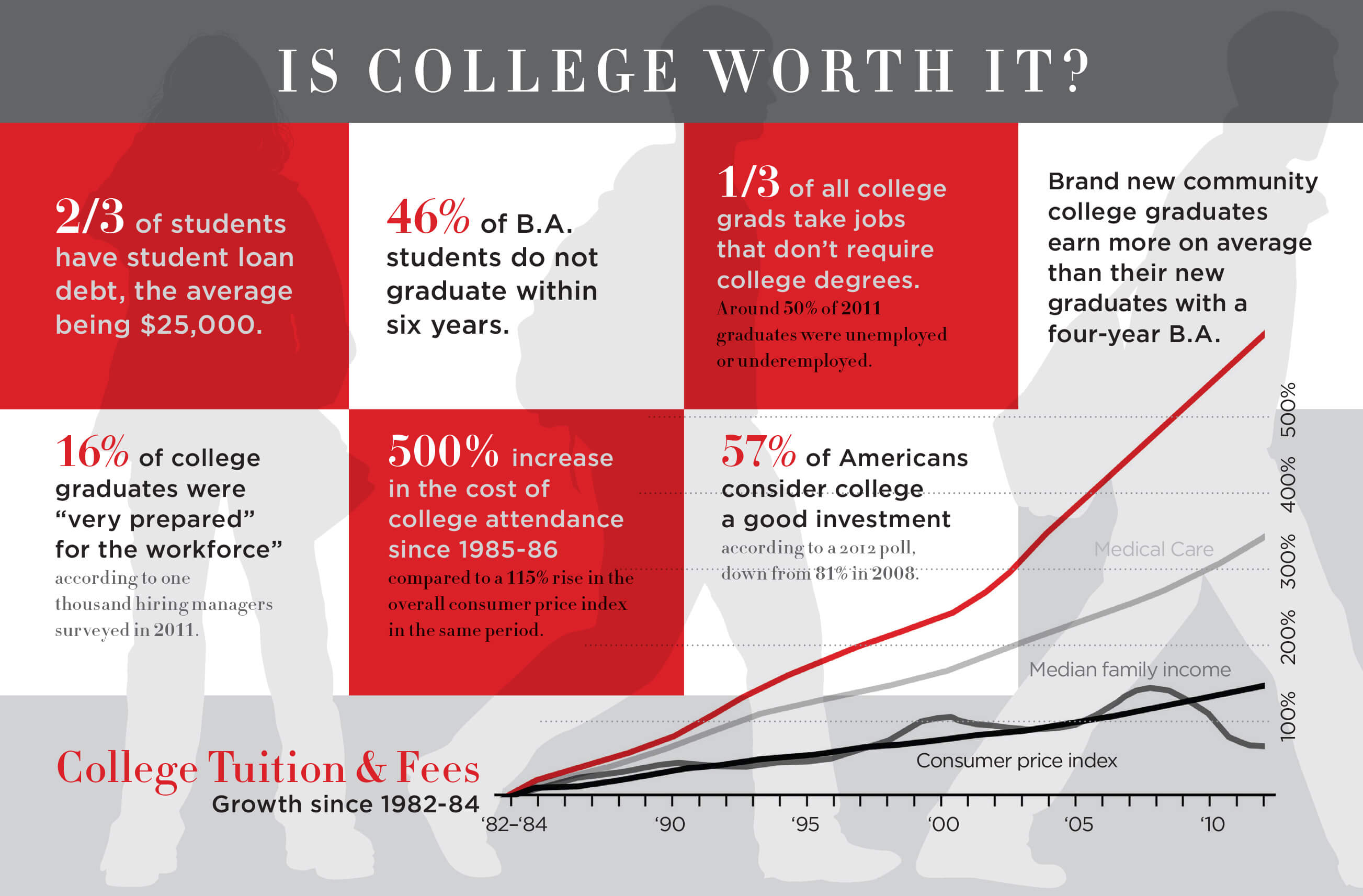 College Worth It? Yes, But Keep These Factors In Mind