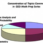 ged math breakdown
